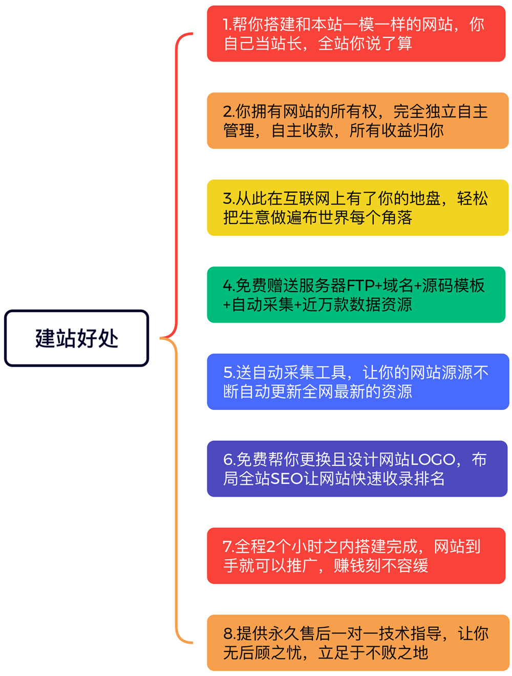 图片[1]-独立建站的好处与服务流程-营销武器库